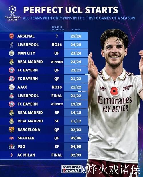 欧冠历史单赛季前6战全胜球队14次仅2队夺冠